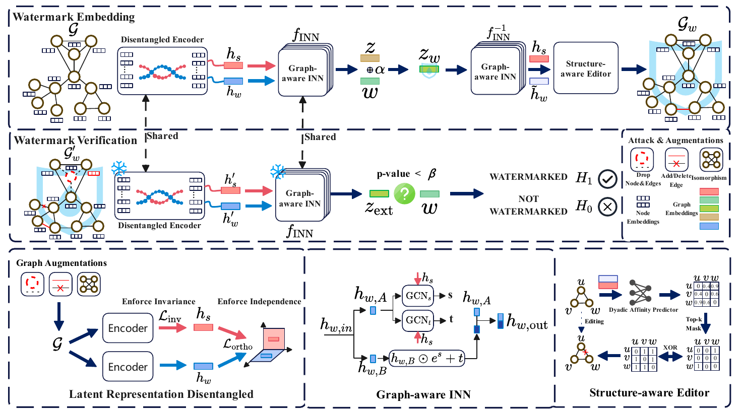Overview of the DRGW framework for robust graph watermarking.