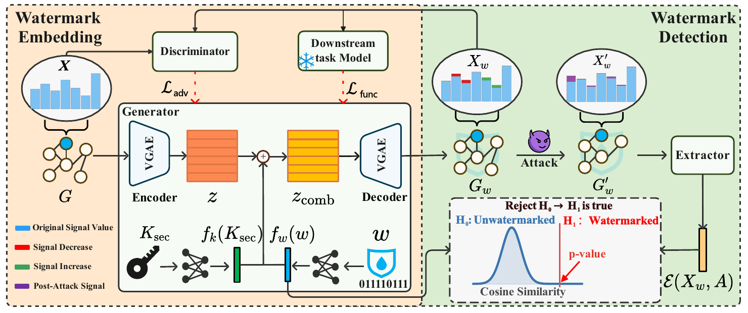 Overview of the GS-Mark framework for graph signal watermarking.