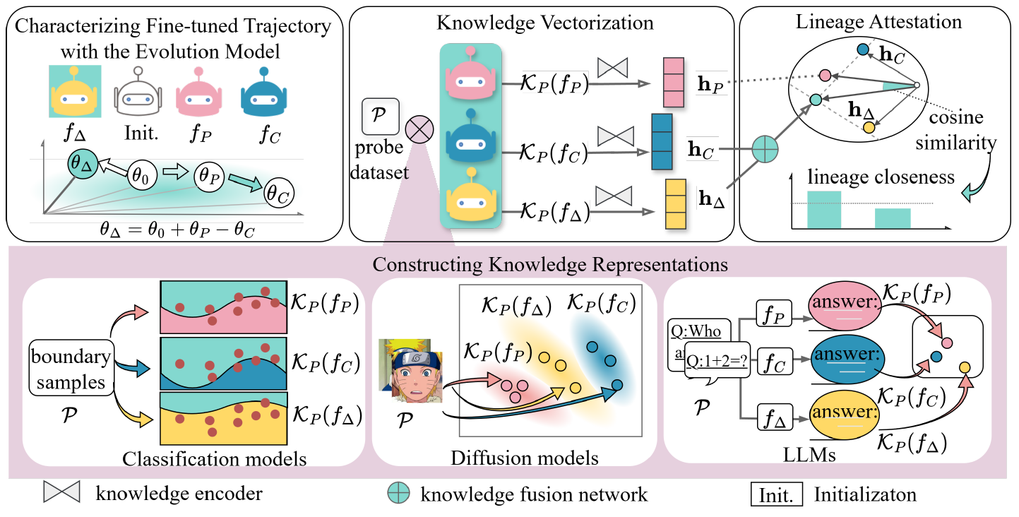 Overview of model lineage attestation through knowledge evolution.